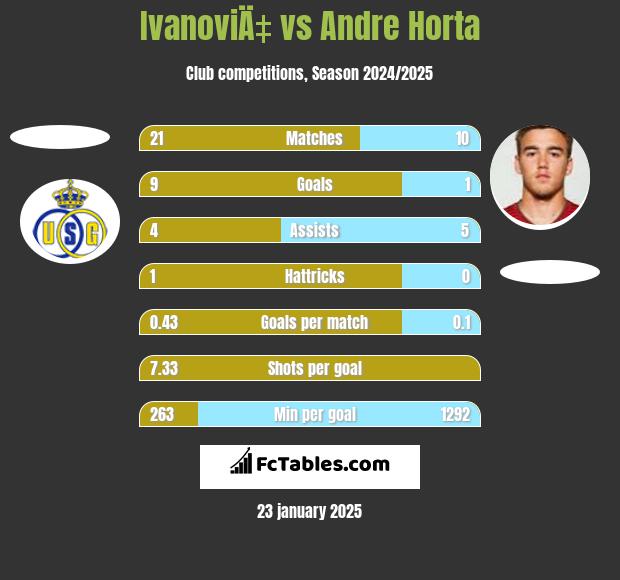 IvanoviÄ‡ vs Andre Horta h2h player stats