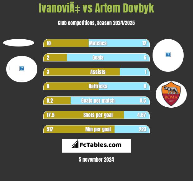 IvanoviÄ‡ vs Artem Dowbyk h2h player stats