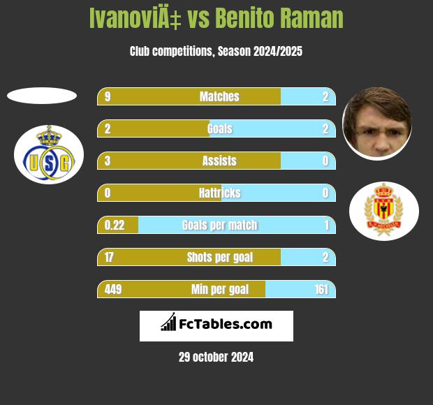 IvanoviÄ‡ vs Benito Raman h2h player stats