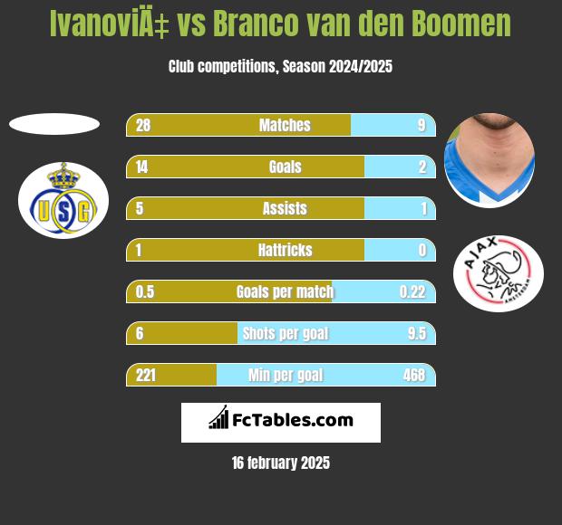 IvanoviÄ‡ vs Branco van den Boomen h2h player stats