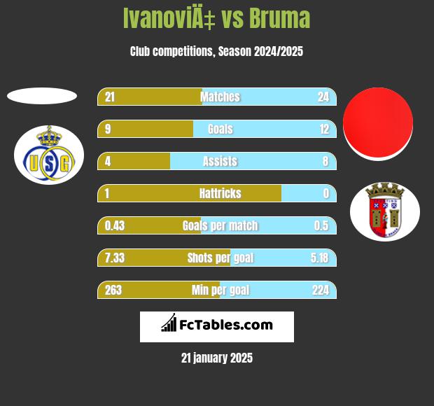 IvanoviÄ‡ vs Bruma h2h player stats