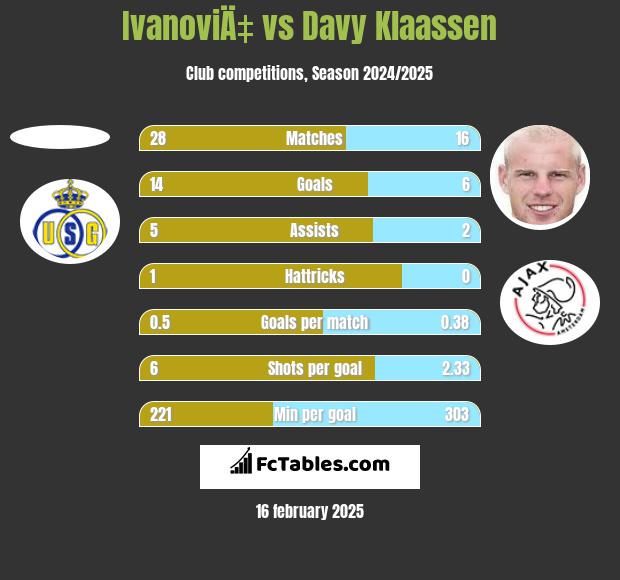 IvanoviÄ‡ vs Davy Klaassen h2h player stats