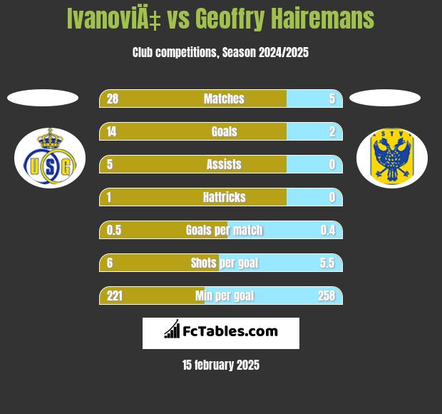 IvanoviÄ‡ vs Geoffry Hairemans h2h player stats