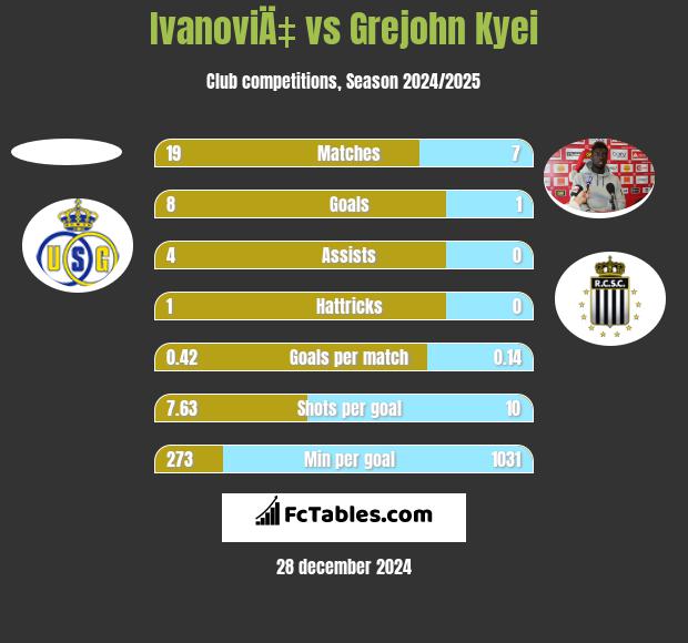 IvanoviÄ‡ vs Grejohn Kyei h2h player stats