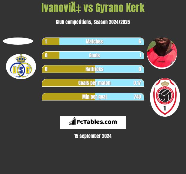 IvanoviÄ‡ vs Gyrano Kerk h2h player stats