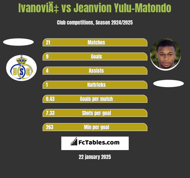 IvanoviÄ‡ vs Jeanvion Yulu-Matondo h2h player stats