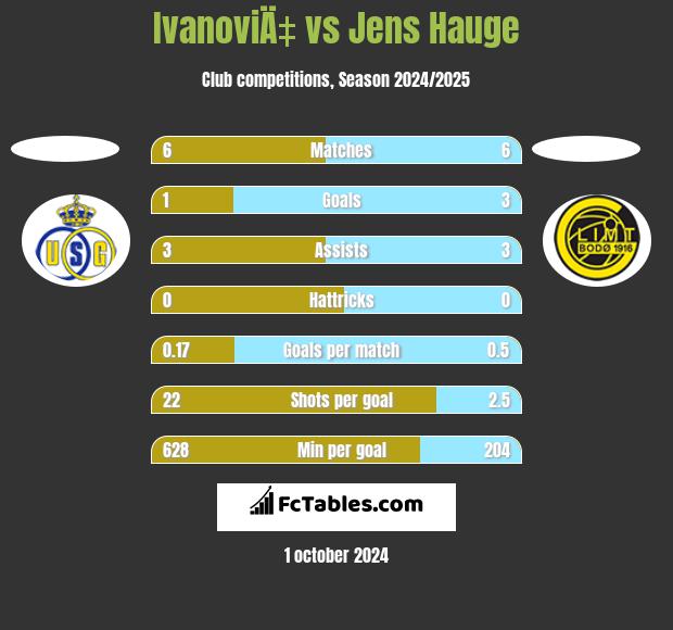 IvanoviÄ‡ vs Jens Hauge h2h player stats