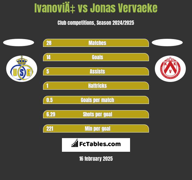 IvanoviÄ‡ vs Jonas Vervaeke h2h player stats