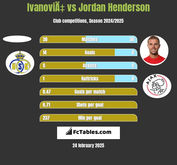 IvanoviÄ‡ vs Jordan Henderson h2h player stats