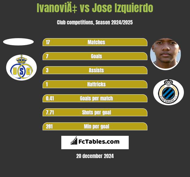 IvanoviÄ‡ vs Jose Izquierdo h2h player stats