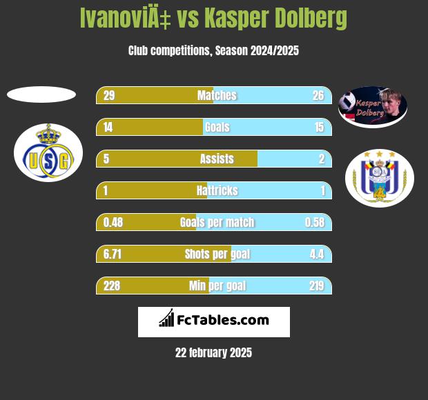 IvanoviÄ‡ vs Kasper Dolberg h2h player stats