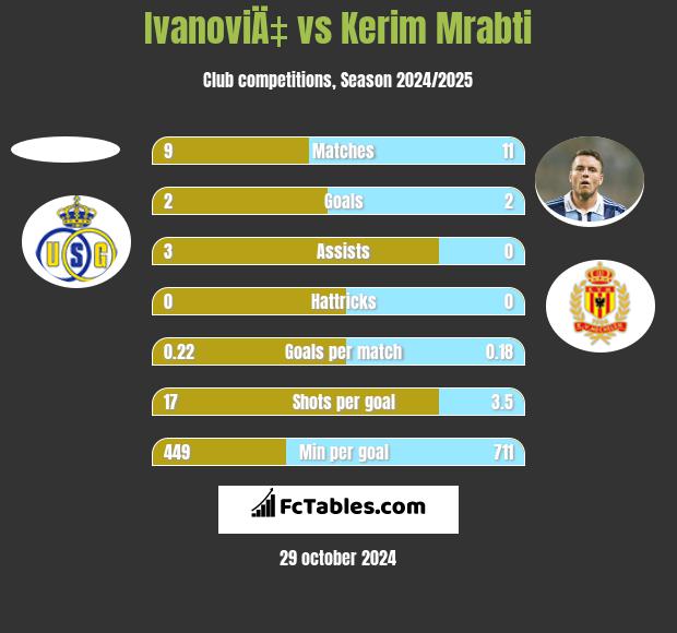 IvanoviÄ‡ vs Kerim Mrabti h2h player stats