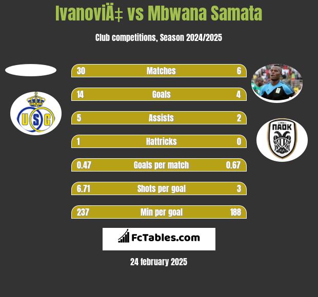 IvanoviÄ‡ vs Mbwana Samata h2h player stats