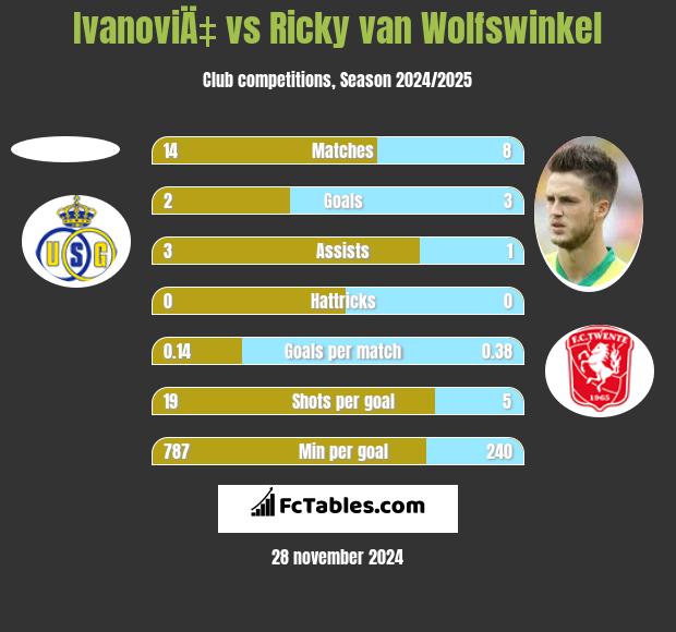 IvanoviÄ‡ vs Ricky van Wolfswinkel h2h player stats