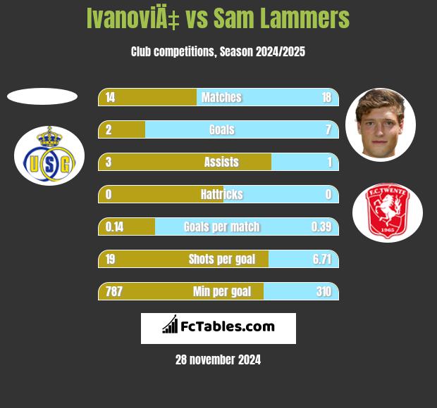 IvanoviÄ‡ vs Sam Lammers h2h player stats