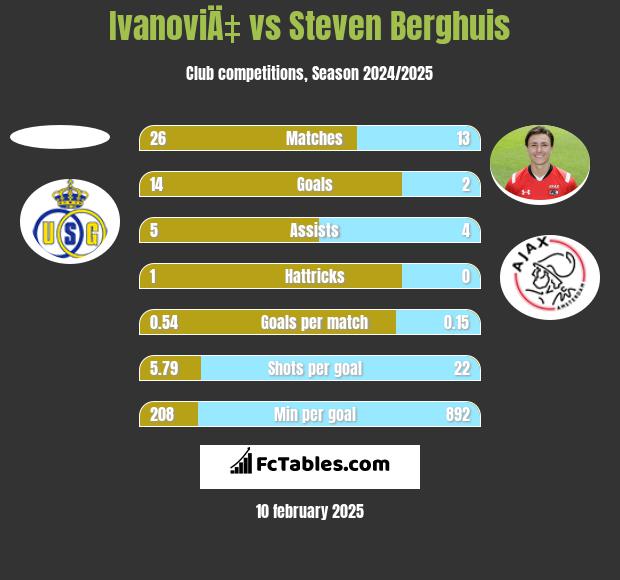 IvanoviÄ‡ vs Steven Berghuis h2h player stats