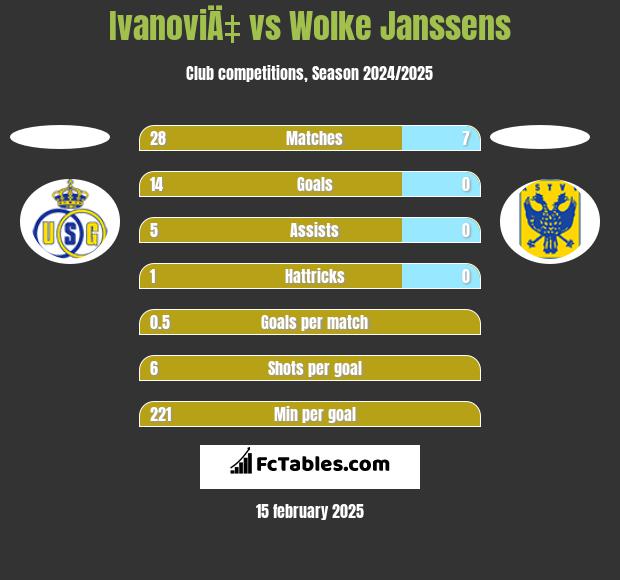 IvanoviÄ‡ vs Wolke Janssens h2h player stats