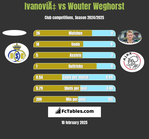 IvanoviÄ‡ vs Wouter Weghorst h2h player stats