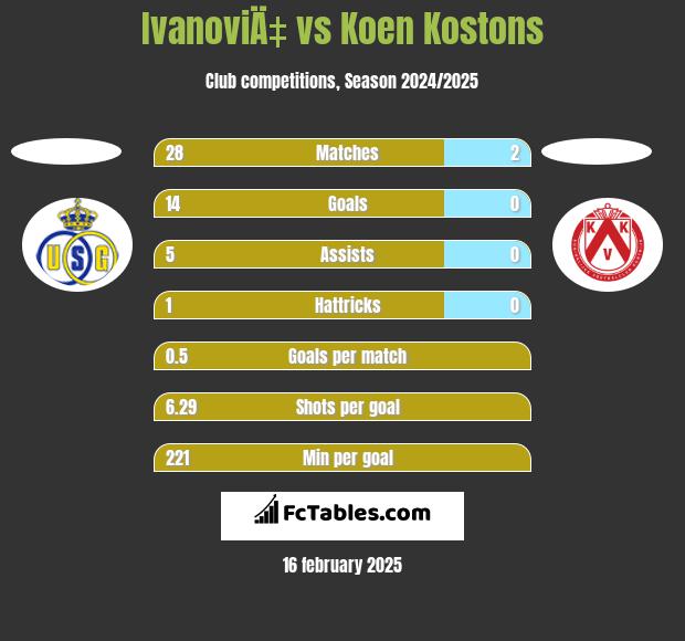 IvanoviÄ‡ vs Koen Kostons h2h player stats