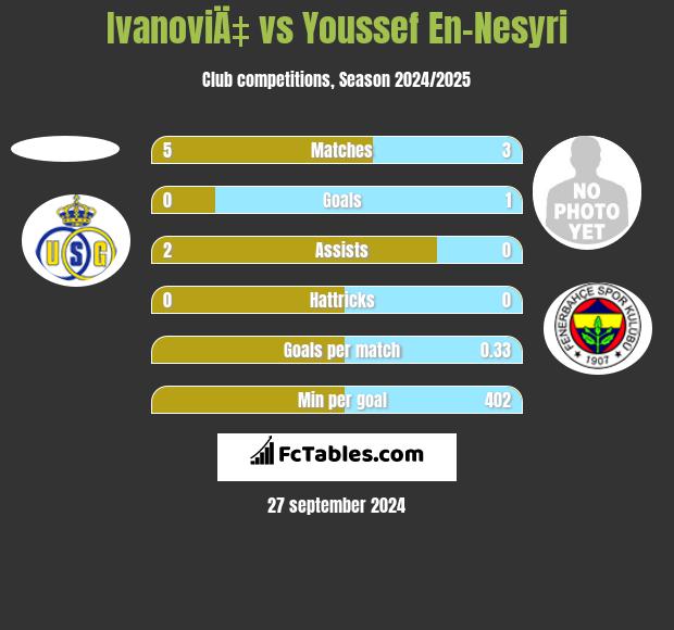 IvanoviÄ‡ vs Youssef En-Nesyri h2h player stats