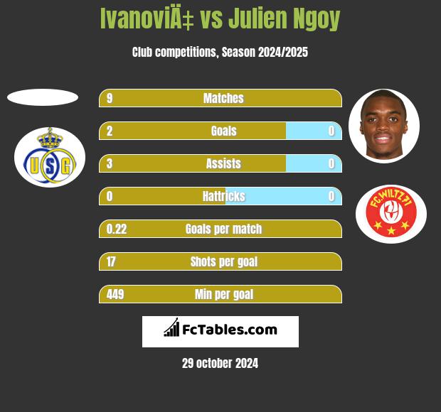 IvanoviÄ‡ vs Julien Ngoy h2h player stats