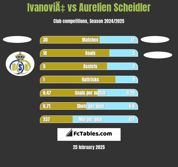 IvanoviÄ‡ vs Aurelien Scheidler h2h player stats