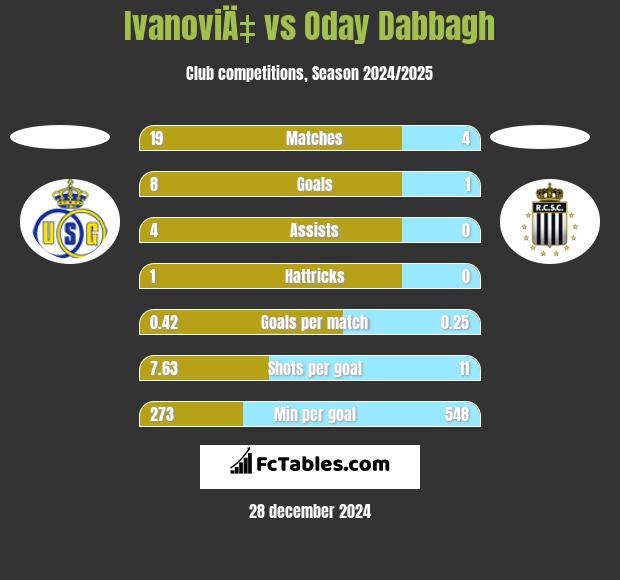 IvanoviÄ‡ vs Oday Dabbagh h2h player stats