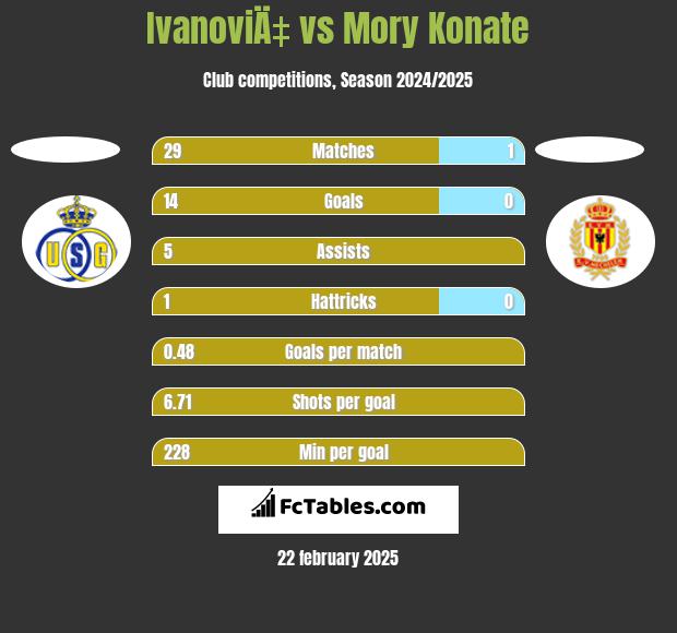 IvanoviÄ‡ vs Mory Konate h2h player stats