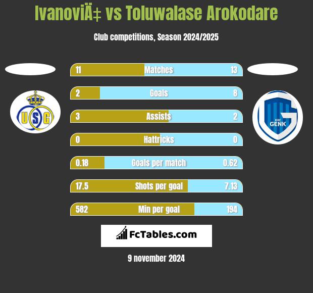 IvanoviÄ‡ vs Toluwalase Arokodare h2h player stats