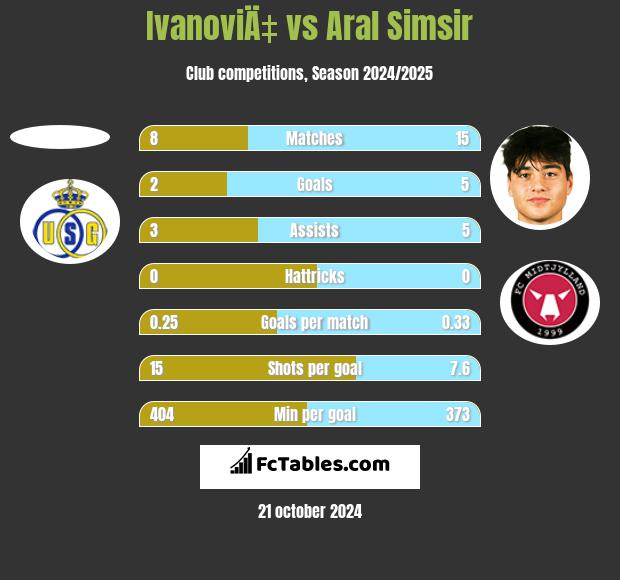 IvanoviÄ‡ vs Aral Simsir h2h player stats