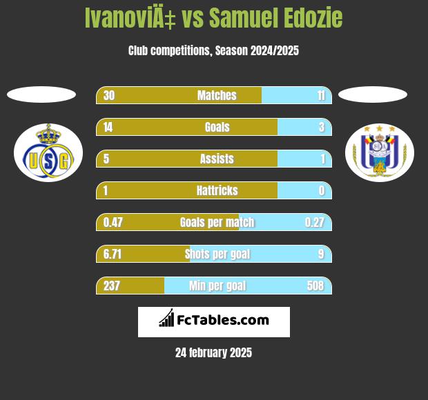 IvanoviÄ‡ vs Samuel Edozie h2h player stats