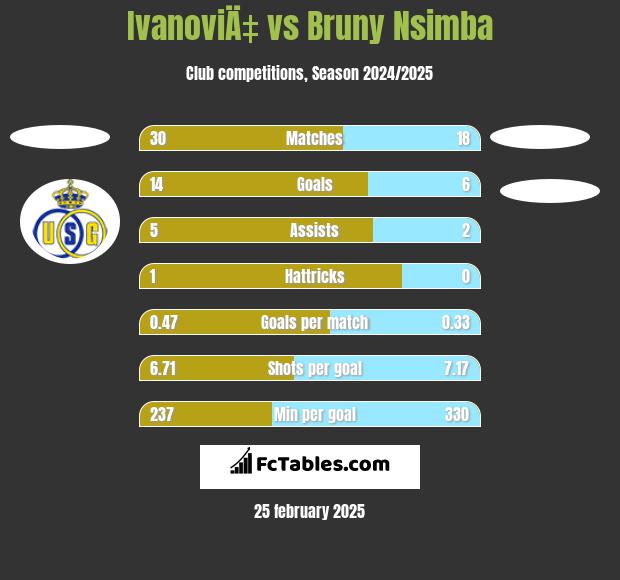 IvanoviÄ‡ vs Bruny Nsimba h2h player stats