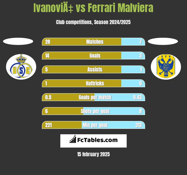 IvanoviÄ‡ vs Ferrari Malviera h2h player stats