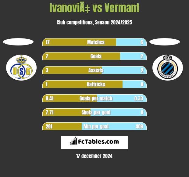 IvanoviÄ‡ vs Vermant h2h player stats