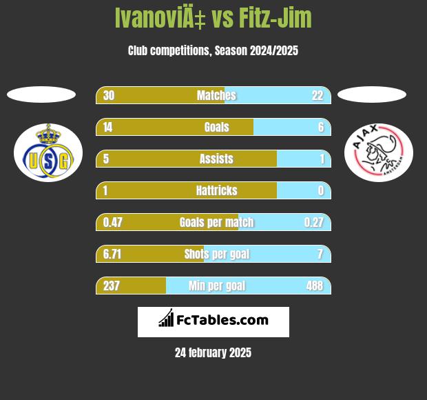 IvanoviÄ‡ vs Fitz-Jim h2h player stats