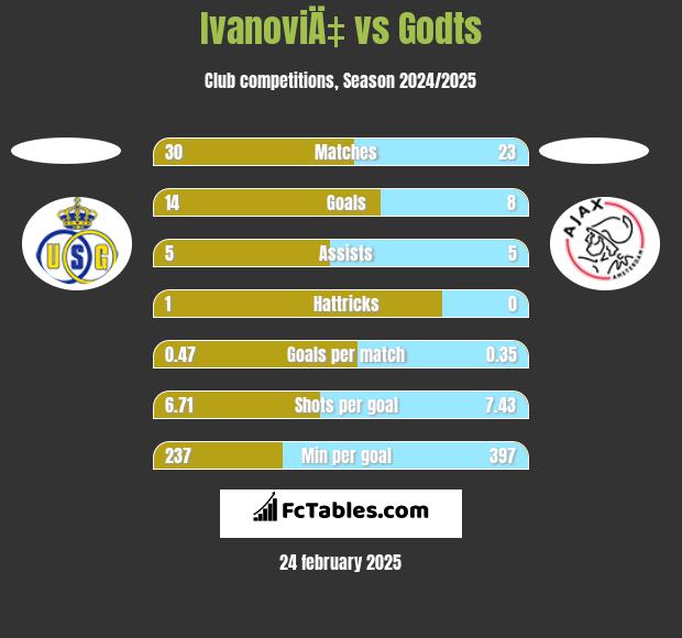 IvanoviÄ‡ vs Godts h2h player stats