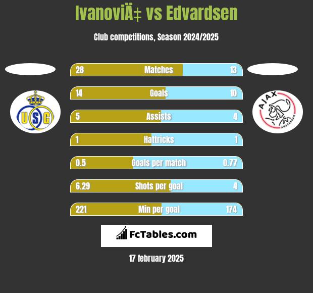 IvanoviÄ‡ vs Edvardsen h2h player stats