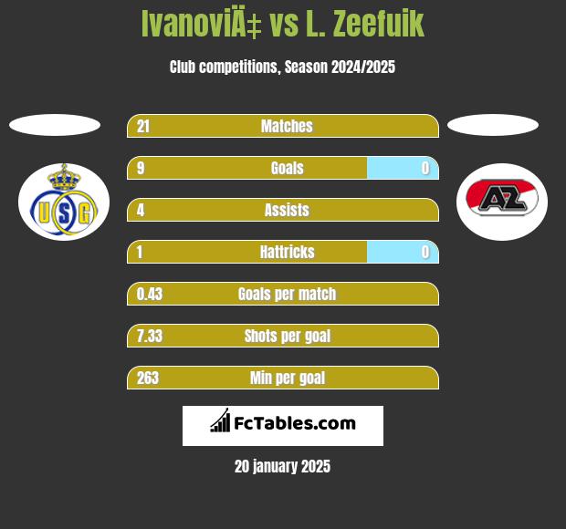 IvanoviÄ‡ vs L. Zeefuik h2h player stats