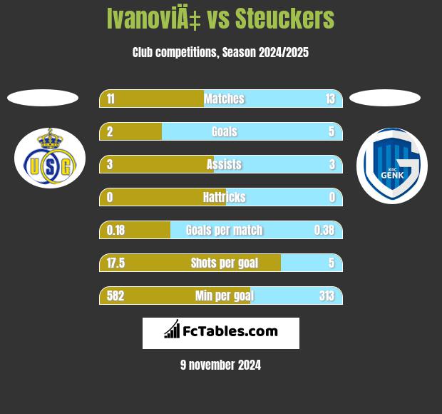 IvanoviÄ‡ vs Steuckers h2h player stats