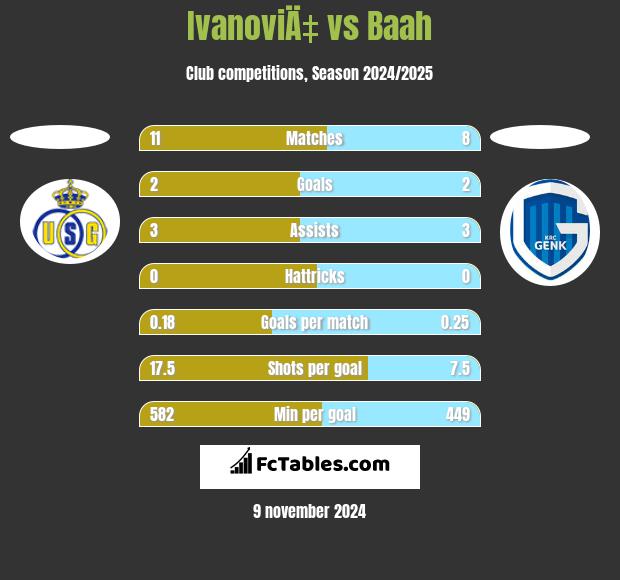 IvanoviÄ‡ vs Baah h2h player stats