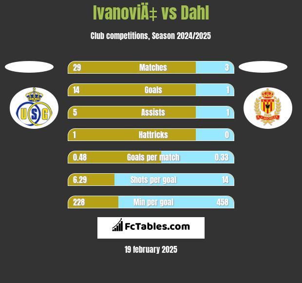 IvanoviÄ‡ vs Dahl h2h player stats