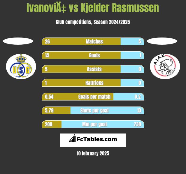 IvanoviÄ‡ vs Kjelder Rasmussen h2h player stats