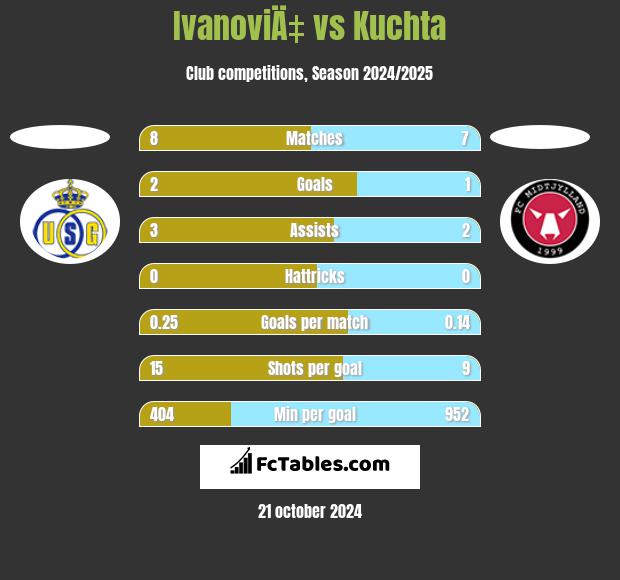 IvanoviÄ‡ vs Kuchta h2h player stats