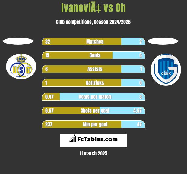 IvanoviÄ‡ vs Oh h2h player stats