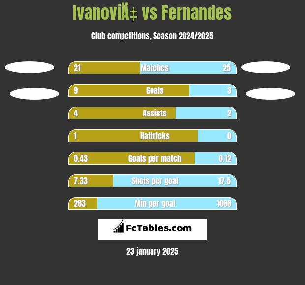 IvanoviÄ‡ vs Fernandes h2h player stats