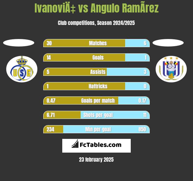 IvanoviÄ‡ vs Angulo RamÃ­rez h2h player stats