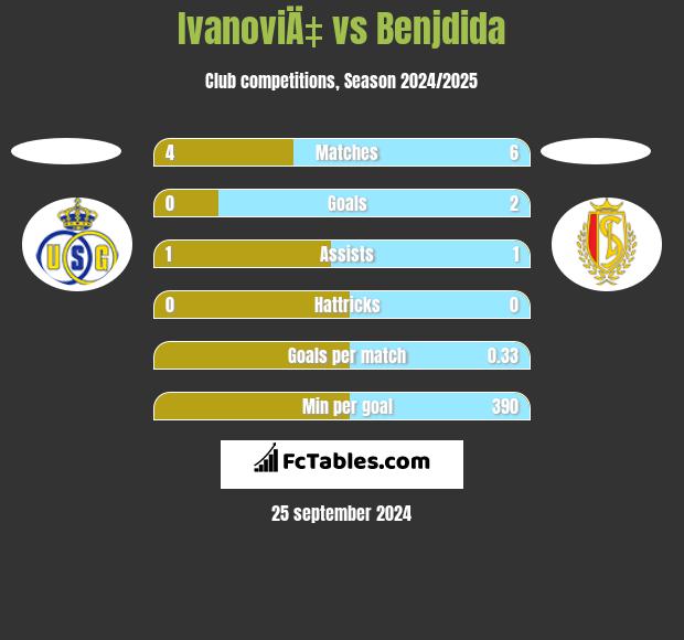 IvanoviÄ‡ vs Benjdida h2h player stats