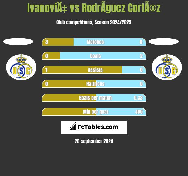 IvanoviÄ‡ vs RodrÃ­guez CortÃ©z h2h player stats