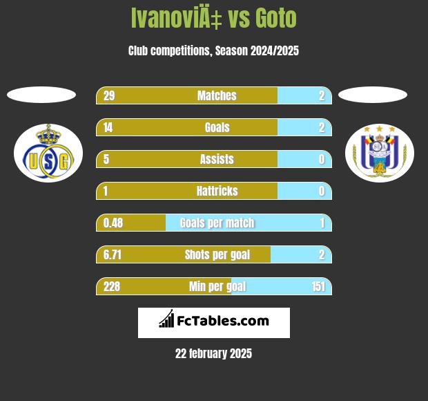 IvanoviÄ‡ vs Goto h2h player stats