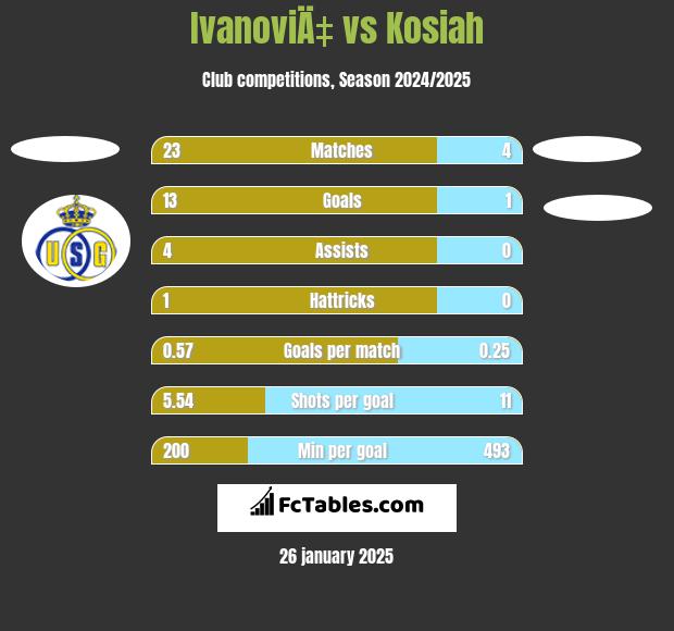 IvanoviÄ‡ vs Kosiah h2h player stats